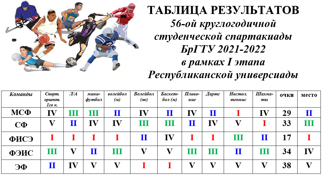 Таблица результатов